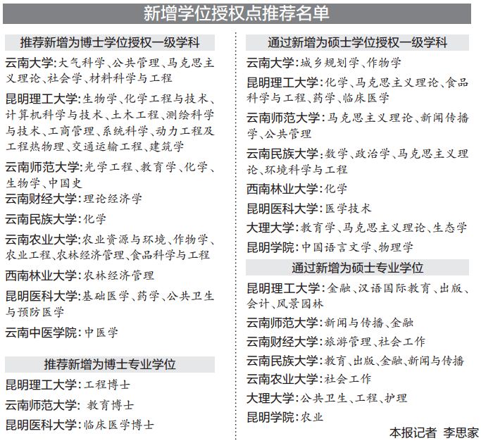 云南擬推薦新增一批博士碩士學(xué)位授予單位和授權(quán)點